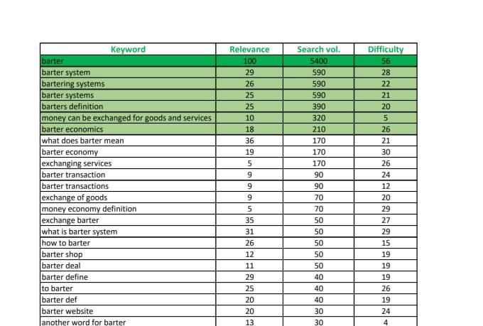 I will do keyword research, competitor analysis and website audit
