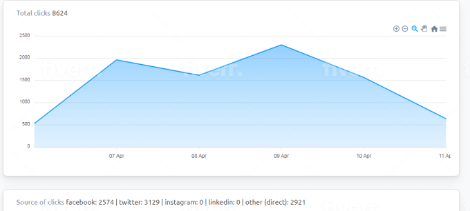 I will provide you 120,000 organic USA web traffic