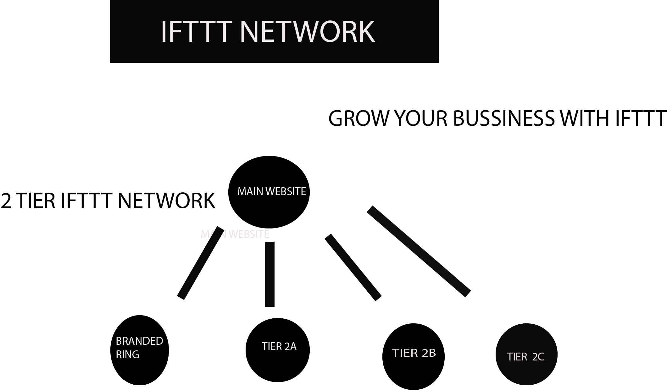 I will create an amazing IFTTT NETWORK for any RSS FEED