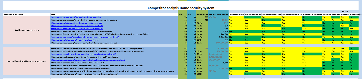 I will do powerful SEO keyword research and Competitor analysis