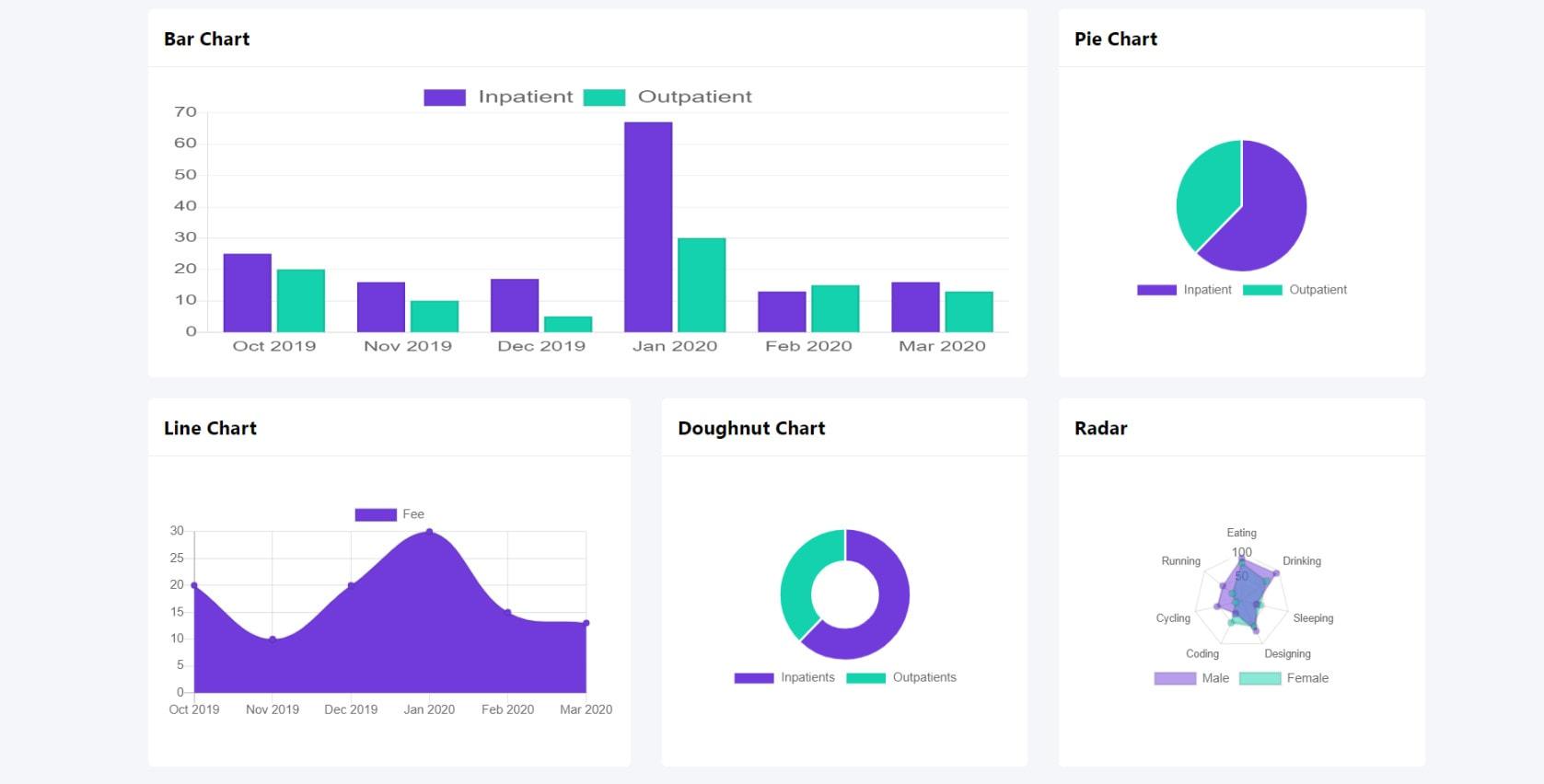 I will create chart for your dashboard with html css
