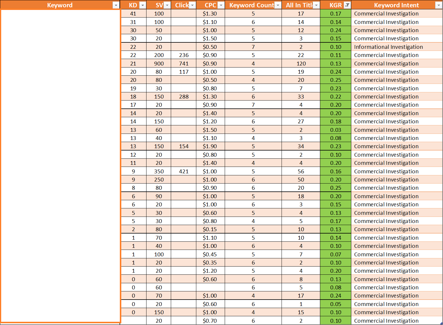 I will do kgr keyword research for niche site project