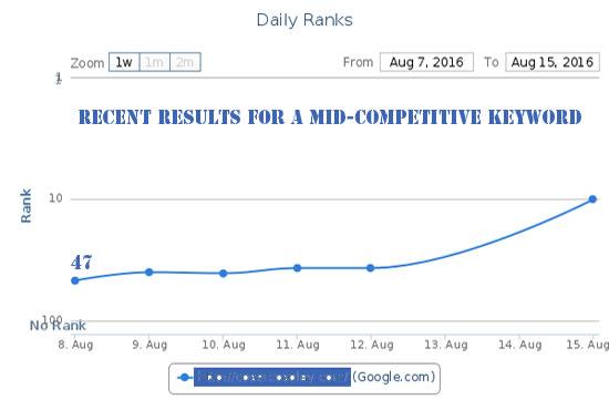 I will boost rankings with up to 160 high da SEO blog posts..