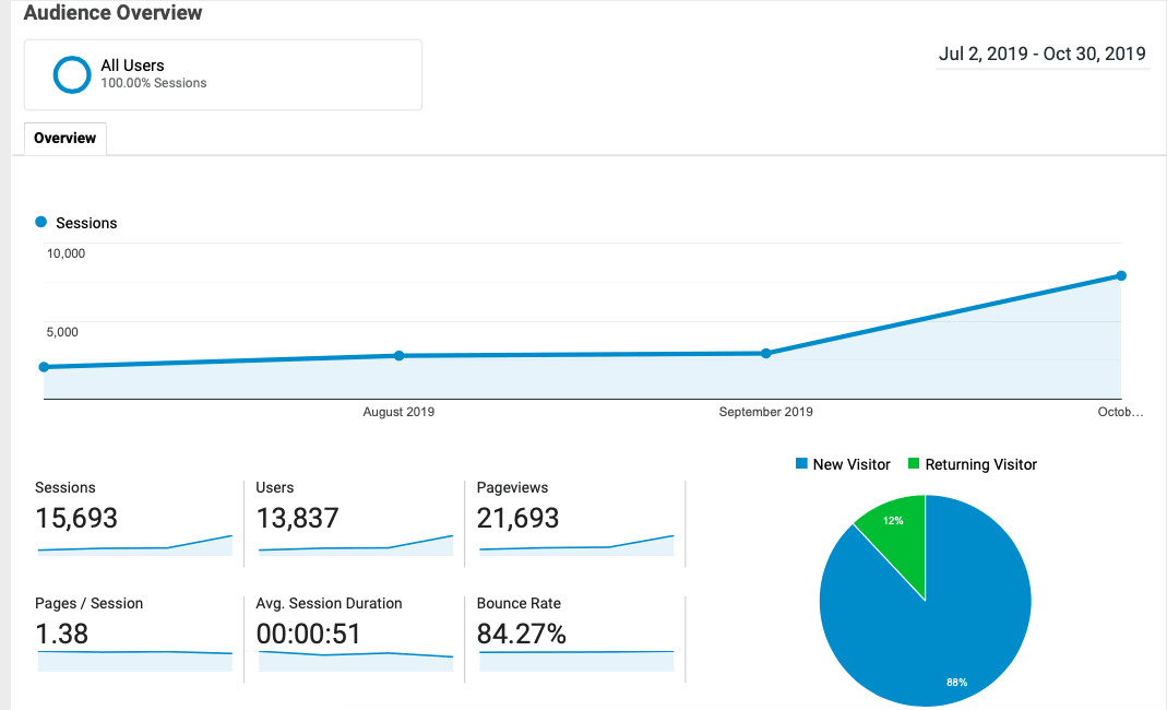 I will do 30 days SEO backlinks for your website ranking