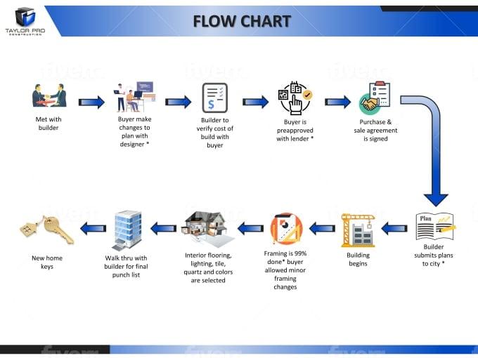 I will design professional infographic flowchart and process diagram