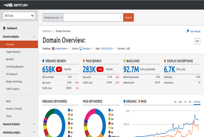 I will run ahref and semrush reports for SEO competitors analysis