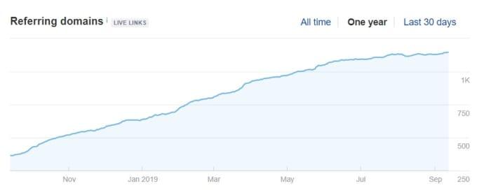 I will make powerful, high quality, ranking backlinks SEO