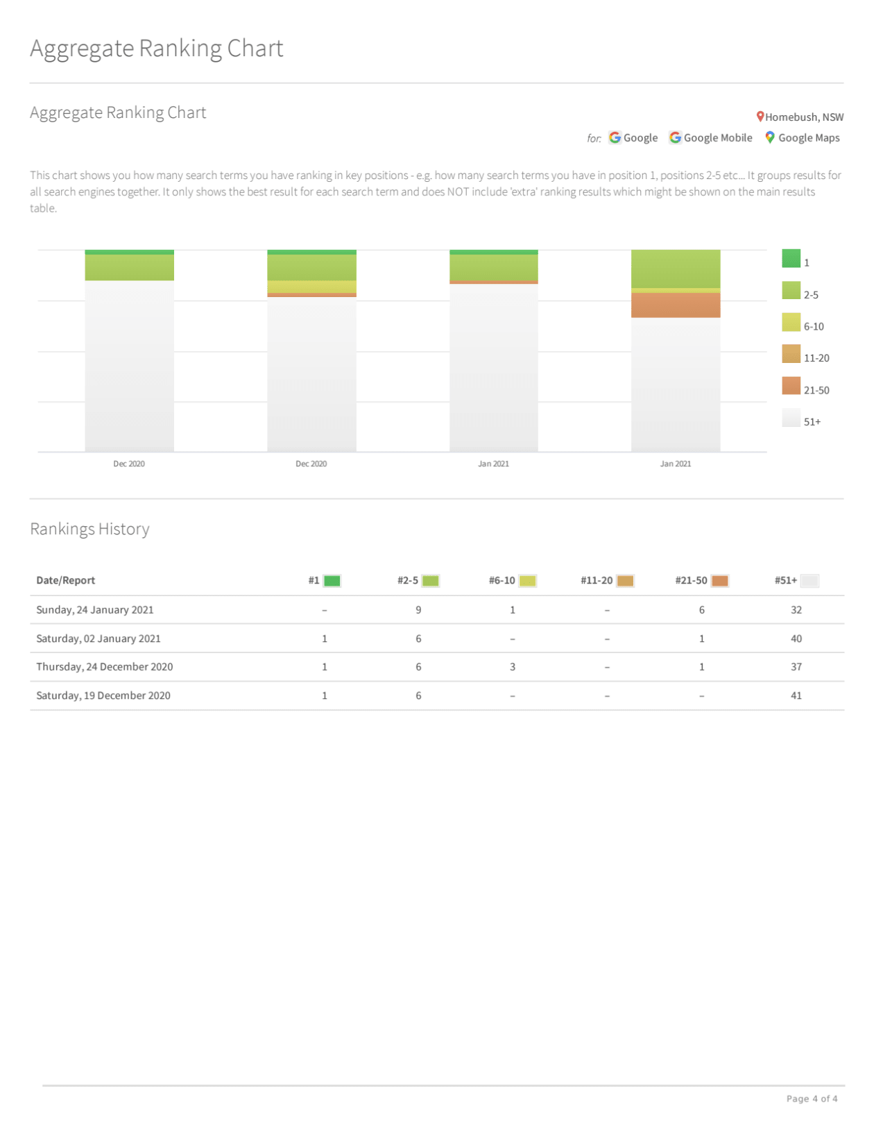 I will do 100 australia local citations and directory for local SEO