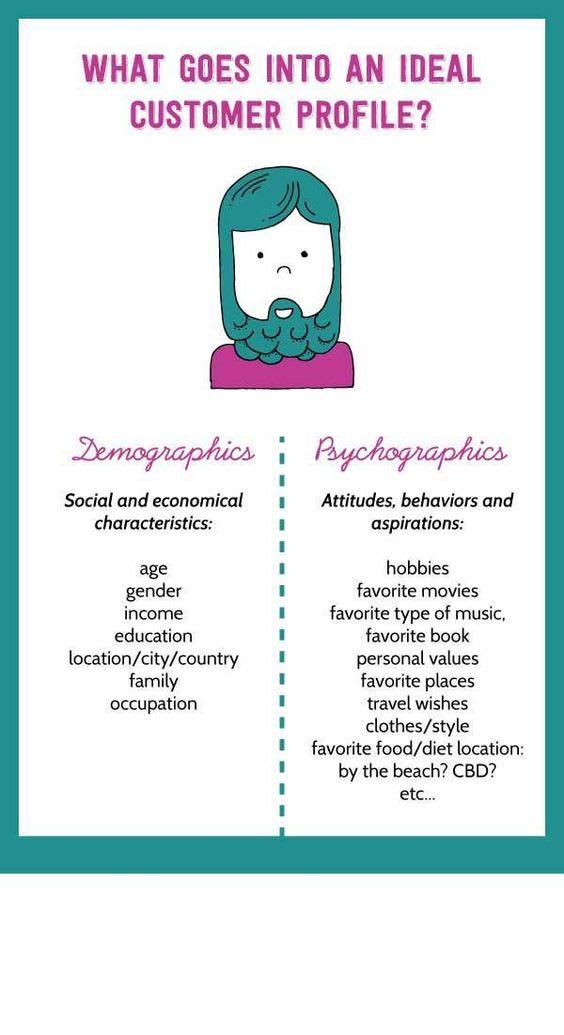 I will create a buyer persona for your brand or business