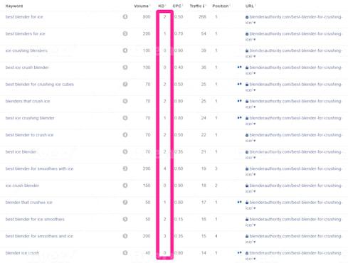 I will do profitable SEO keyword research and competitor analysis 24h