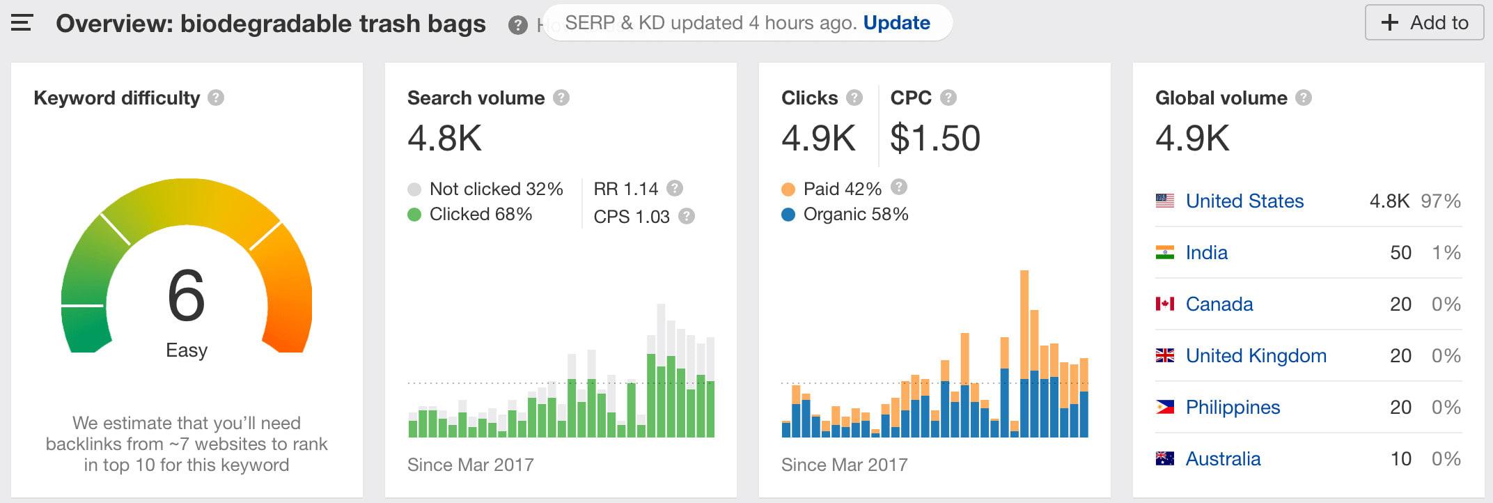 I will do profitable SEO keyword research and competitor analysis 24h