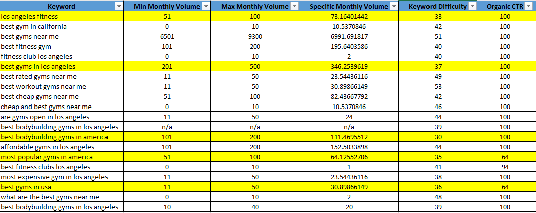 I will research profitable SEO keywords and perfect competitor analysis