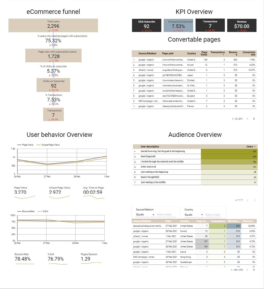 I will visualize your data based on your KPI