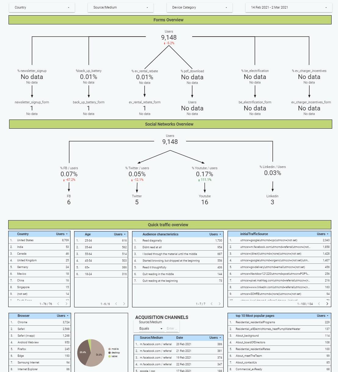 I will visualize your data based on your KPI