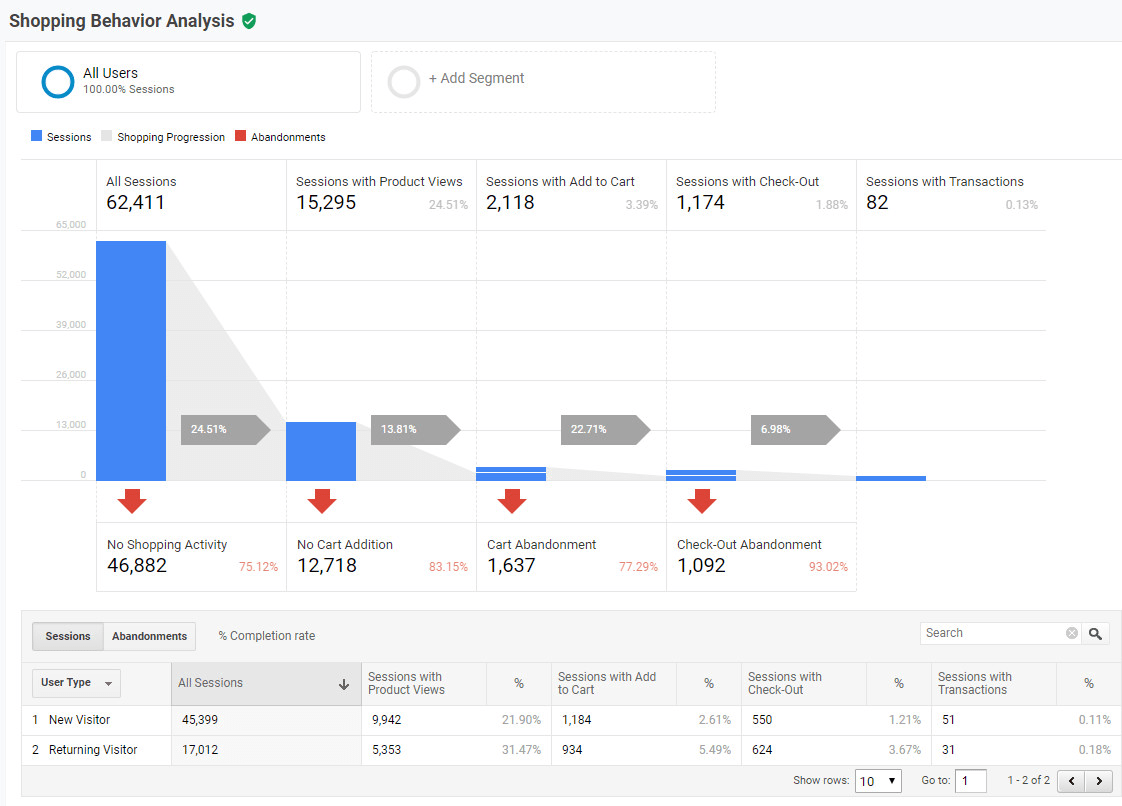 I will setup google analytics enhanced ecommerce for woocommerce shopify