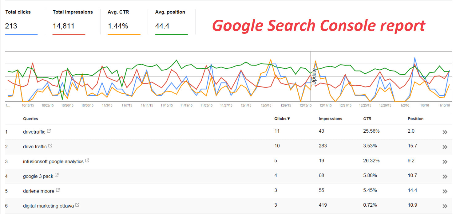 I will setup webmaster tools, search console and sitemap