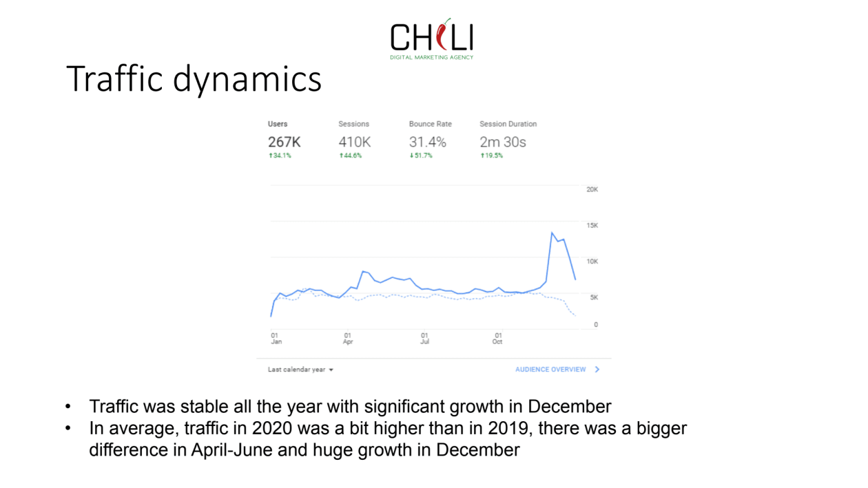 I will do website data analysis in google analytics