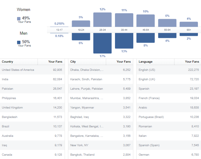 Promote AirBnB and travel-related posts on a page with 480K fan base