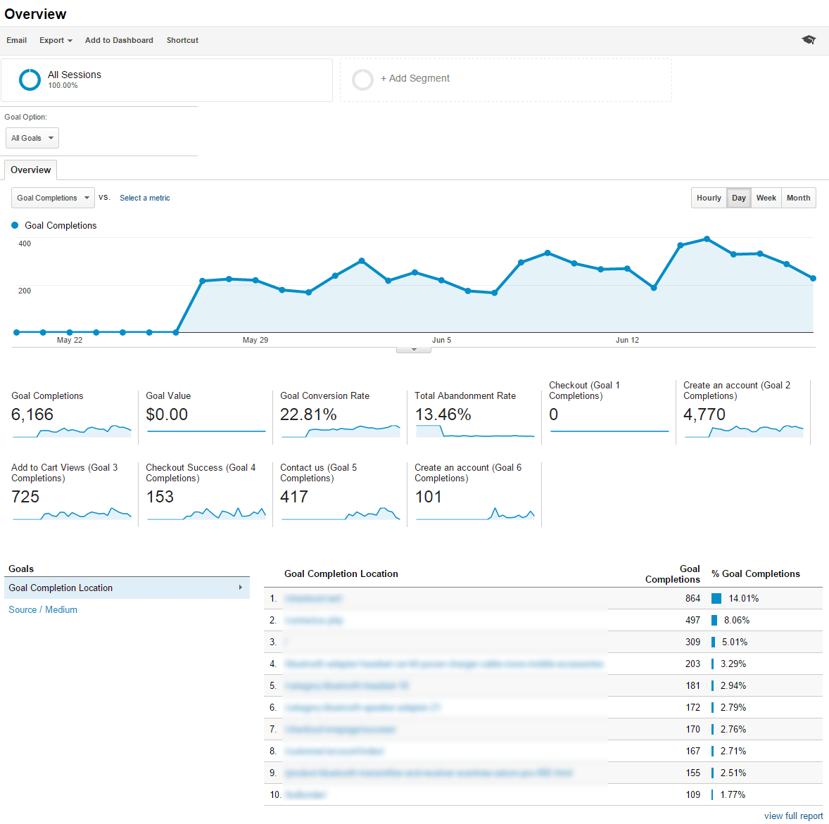 I will setup google analytics webmaster tools and sitemap