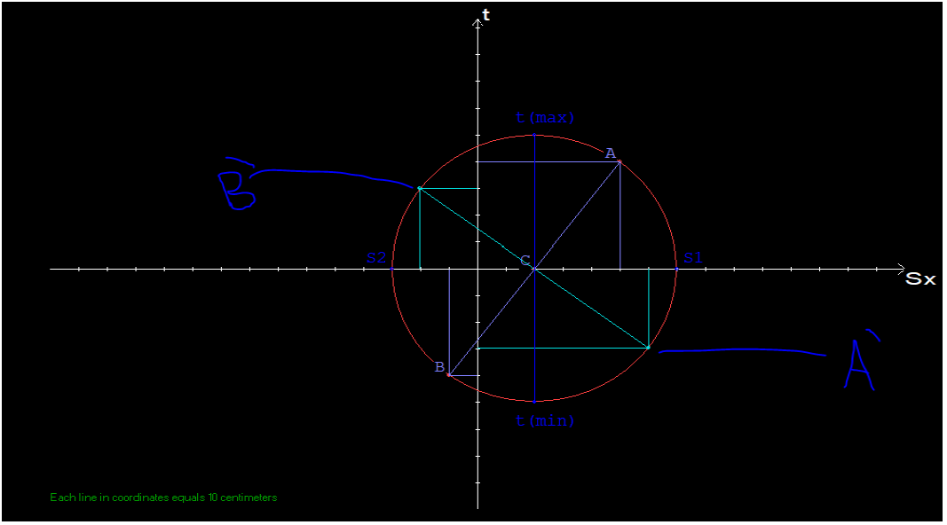 Implementing or writing any project or program in C++ or C language