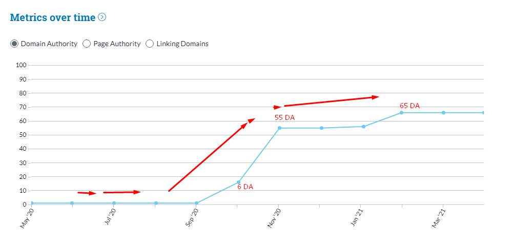 I will Increase Moz Domain Authority DA 50