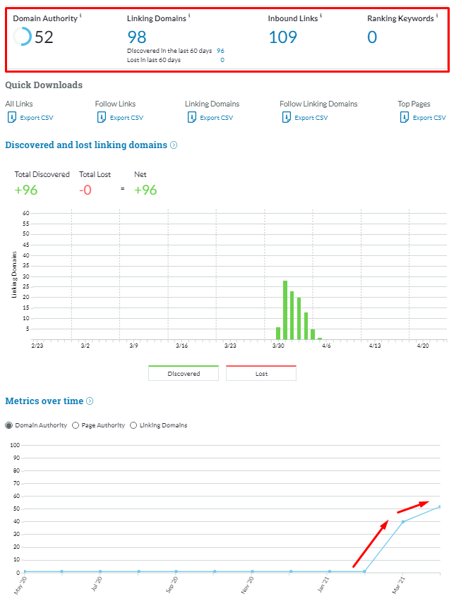 I will Increase Moz Domain Authority DA 50