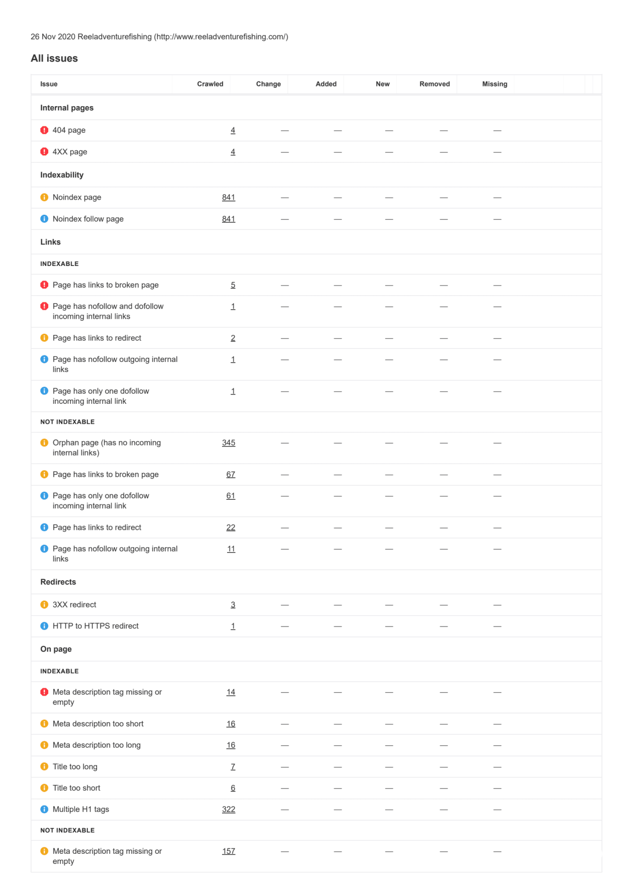 I will provide an in depth SEO audit report with action plan