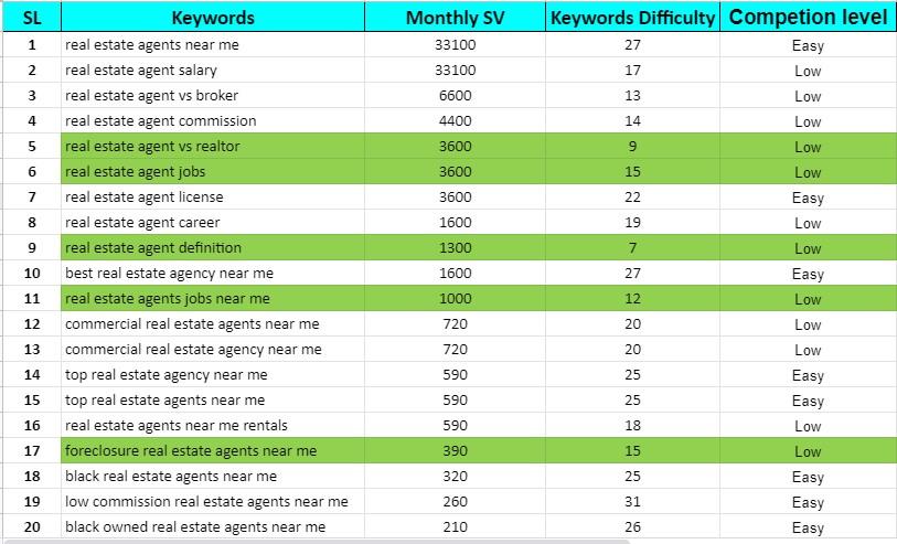 I will do deep 20 SEO keyword research and 3 competitor analysis