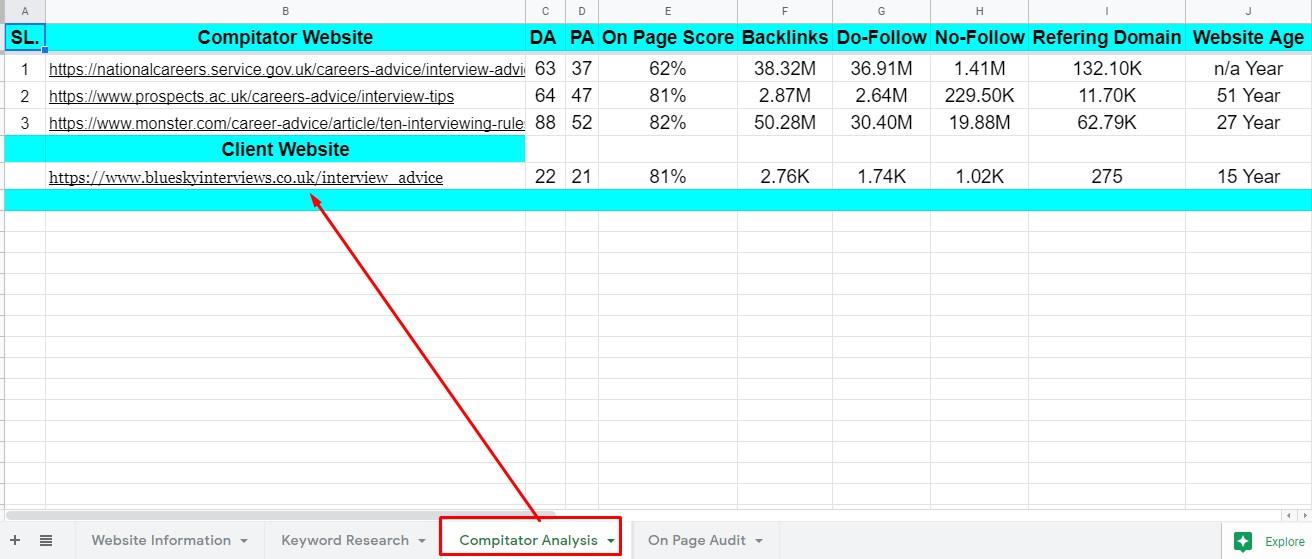 I will do deep 20 SEO keyword research and 3 competitor analysis