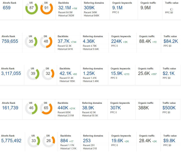 Write and Publish 3 PREMIUM Guest Posts on DA 40 to 95 websites