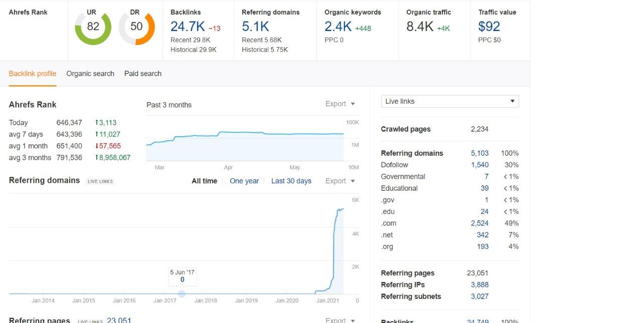 Get a Guest post from my google news approved websites + one high traffic guest post free