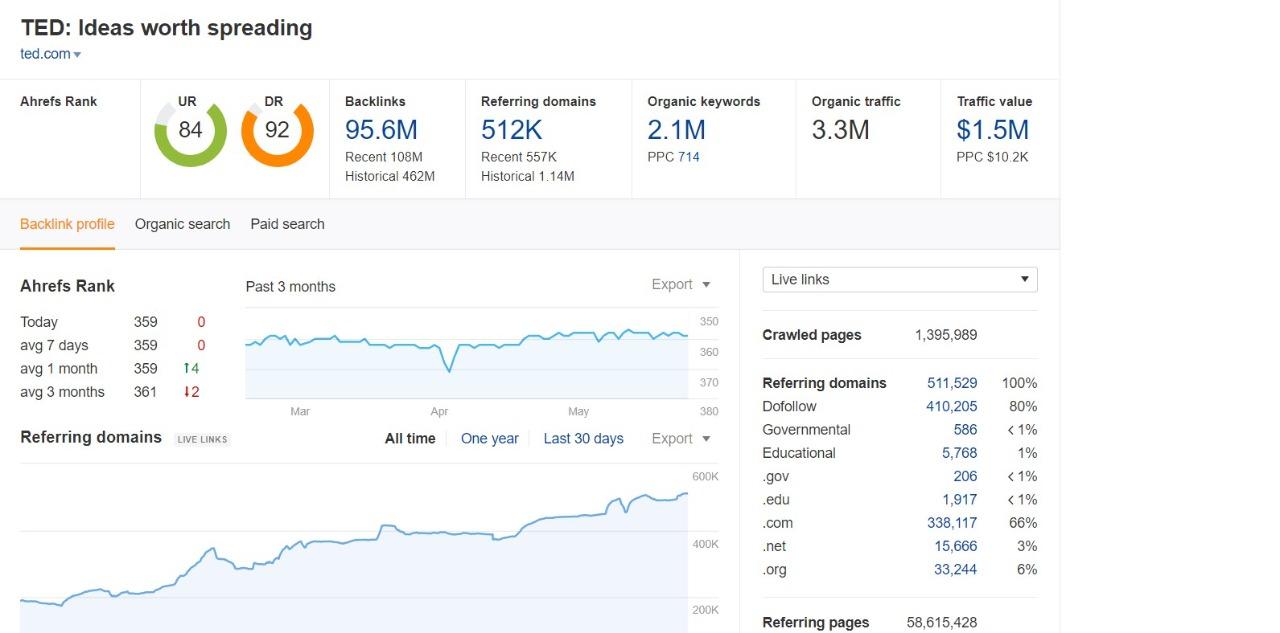 Get a do follow guest post from one of the massive traffic website with DA-93 &DR-91