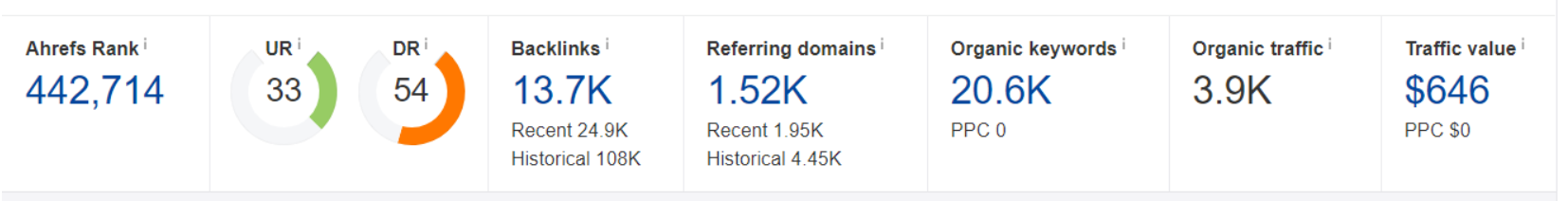 I will Provide DR 30 to 70 dofollow backlinks for off page seo white hat manullay 