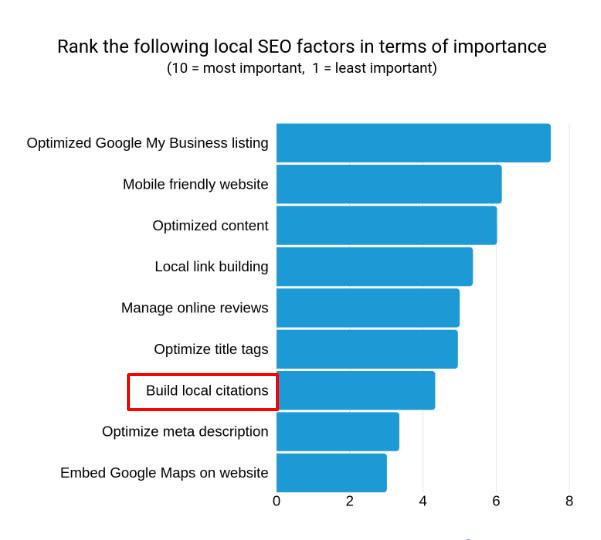 I will do local SEO Business citations manually White Hat 