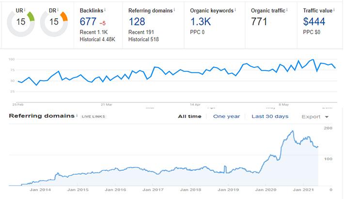 I will find you Highly Profitable Niches/Micro Niches in any Market