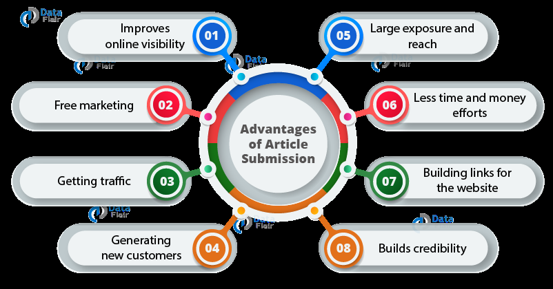 I will do 40 unique article submission in SEO backlinks and da 50 plus