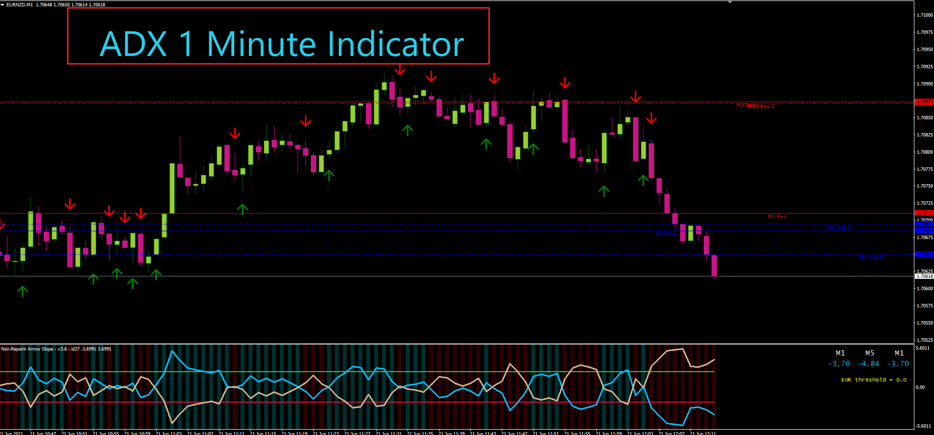 ADX Non-Repaint Arrow Slope Indicator | 1 Minute Option Trade | Never Lost 