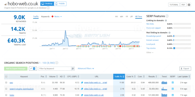 I will provide complete monthly SEO service for top google ranking off your site