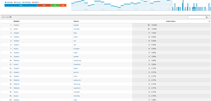 Steal the traffic from your competitors