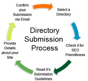 1000+ Directories Submissions 