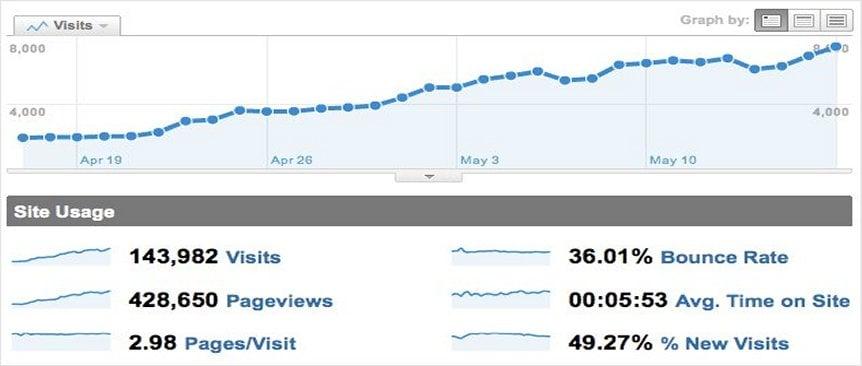 Organic Traffic from Google & Bing (White Hat SEO)