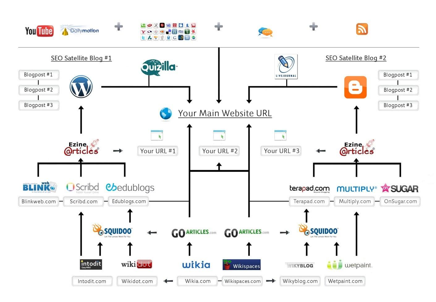 Super Smart SEO Link Building - Unique Backlinks Strategy to Effectively and Safely Rank your Site