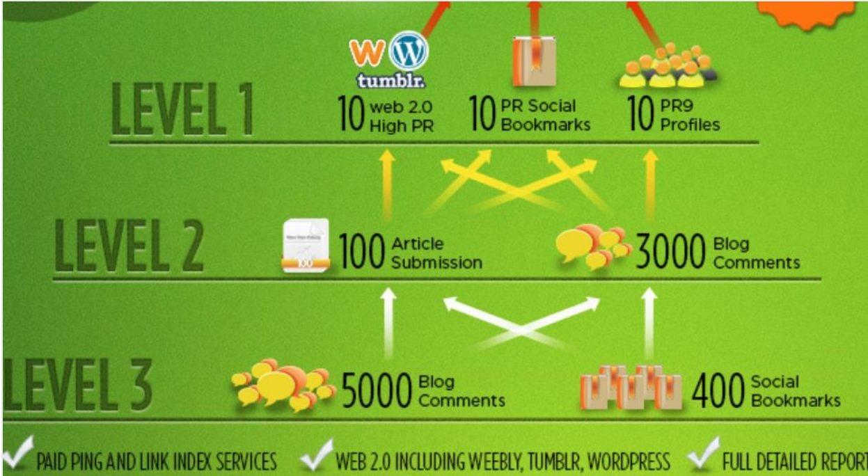 provide 3 levels SEO Link Pyramid completed in 4 days