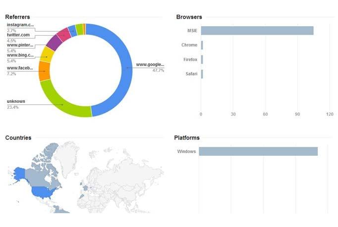 get direct, referral and organic search traffic to your website