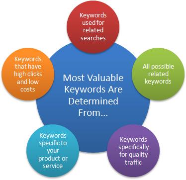 Keyword Research Service That Guarantee You To Rank in Any Niche