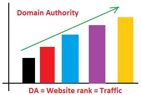 Submit 120 Unique Domain High Quality Backlinks Improves SEO In 2020