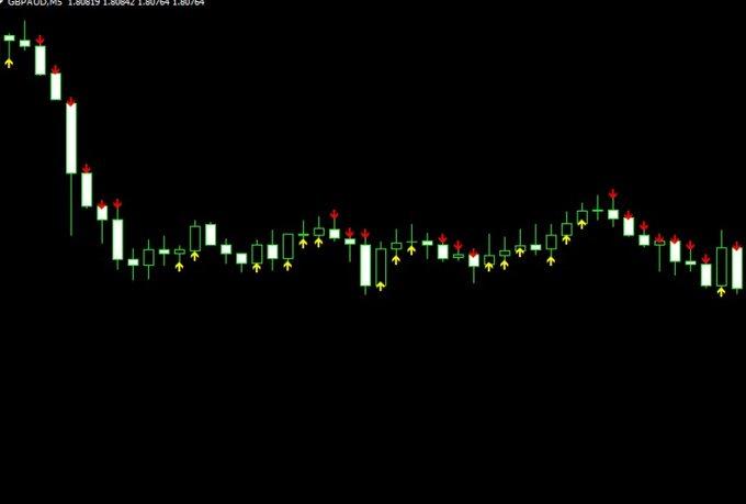 I will provide you an Accurate Binary Options Indicator for $45