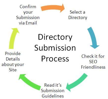 submit your site to 300+  directories manually