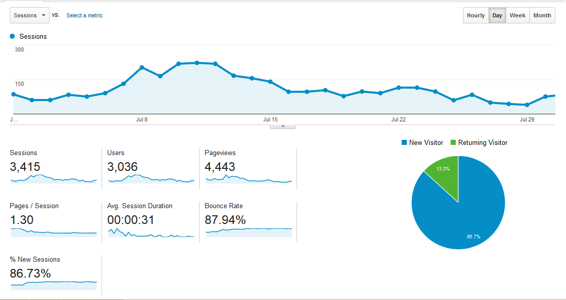 I Will Send 3,000 Bing Visitors Adsense Safe and Real Human to Your Site