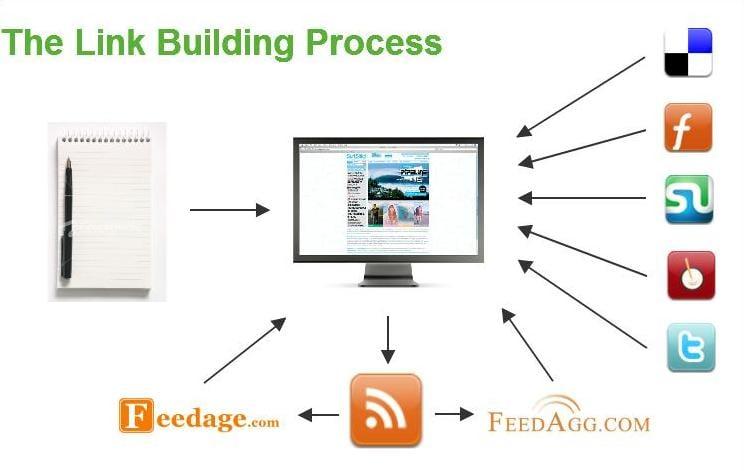 Manual Authority Contextual Backlinks from 50 + PR4 to PR9 WEB 2.0 Properties